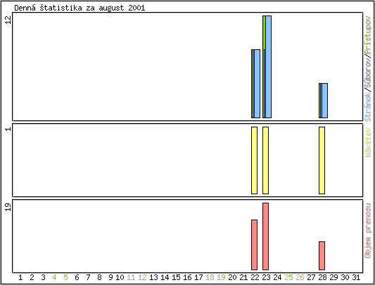 Denn� �tatistika