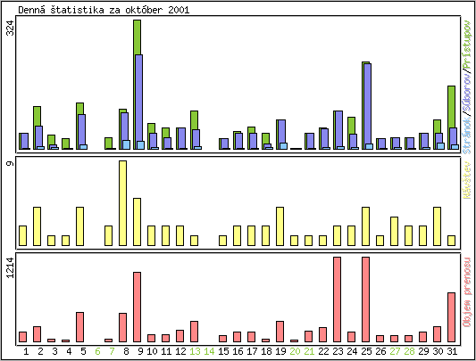 Denn� �tatistika