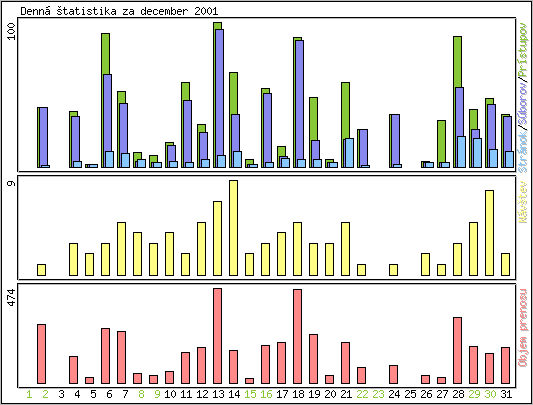 Denn� �tatistika