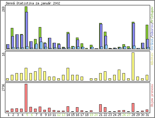 Denn� �tatistika