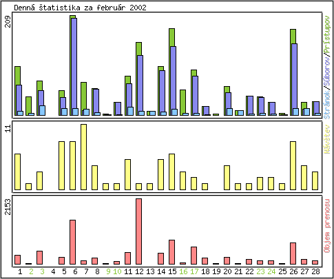 Denn� �tatistika