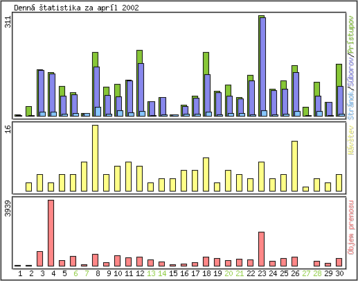 Denn� �tatistika