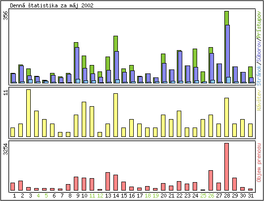 Denn� �tatistika