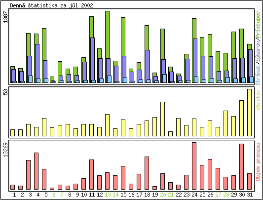 Denn� �tatistika