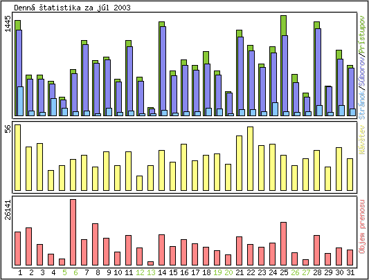 Denn� �tatistika