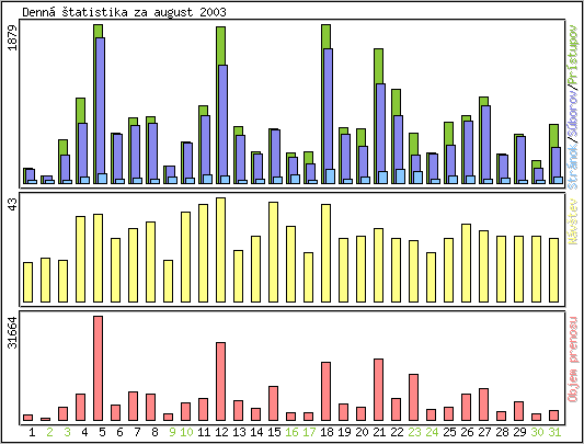 Denn� �tatistika