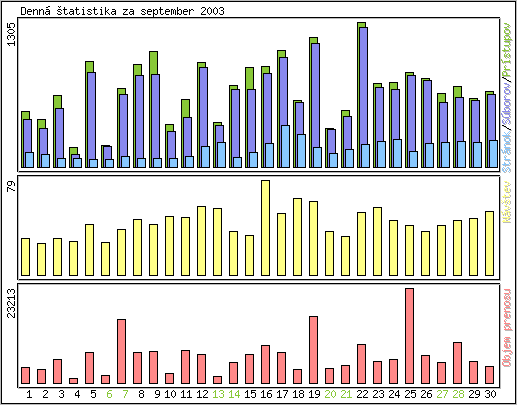 Denn� �tatistika