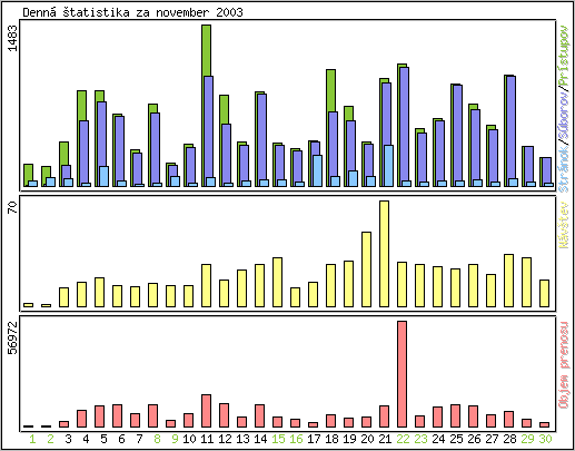 Denn� �tatistika