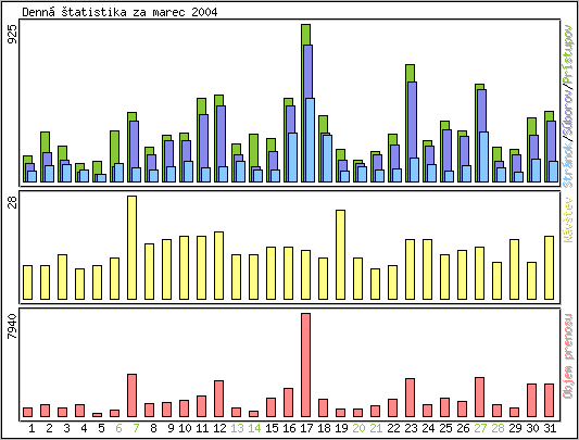 Denn� �tatistika