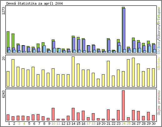 Denn� �tatistika