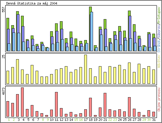 Denn� �tatistika