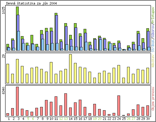 Denn� �tatistika