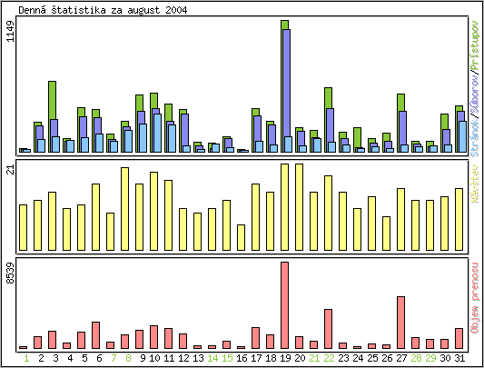 Denn� �tatistika