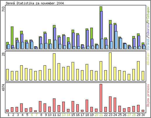 Denn� �tatistika