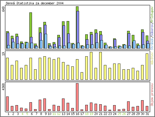 Denn� �tatistika