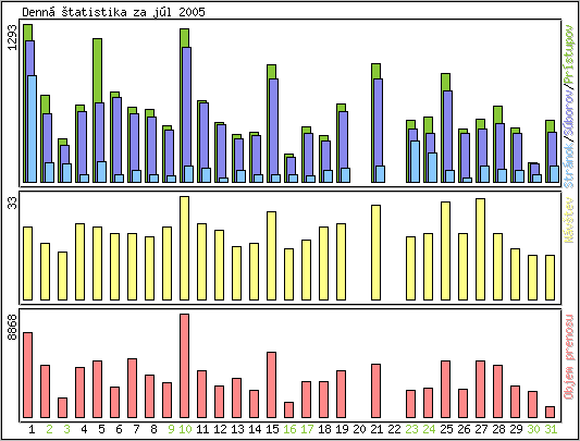 Denn� �tatistika