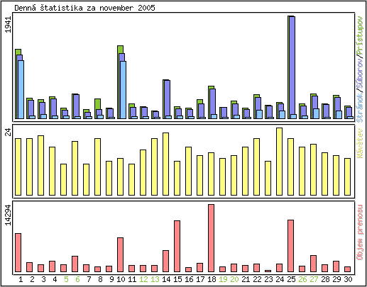 Denn� �tatistika