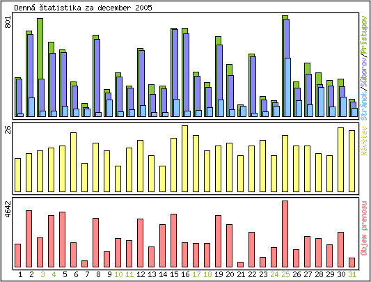 Denn� �tatistika