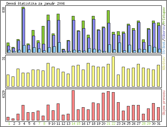 Denn� �tatistika