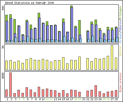 Denn� �tatistika