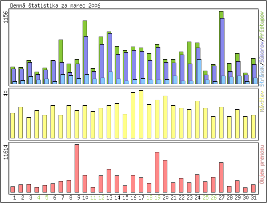 Denn� �tatistika
