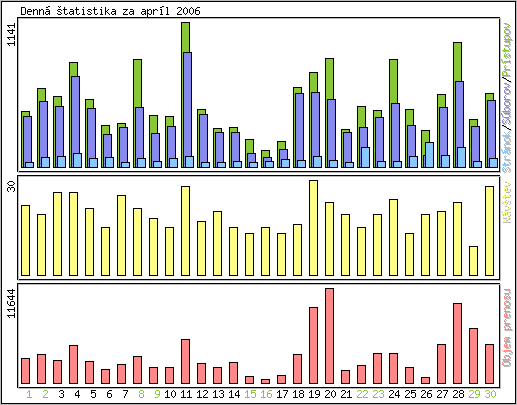 Denn� �tatistika