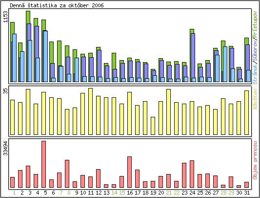 Denn� �tatistika