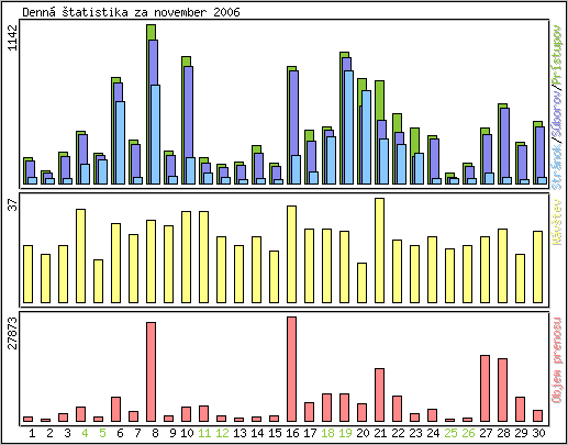 Denn� �tatistika