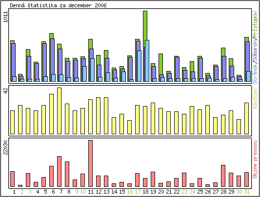 Denn� �tatistika