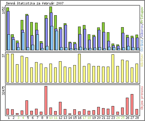 Denn� �tatistika