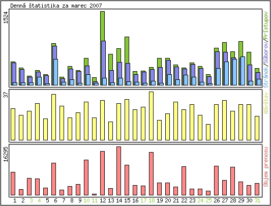 Denn� �tatistika