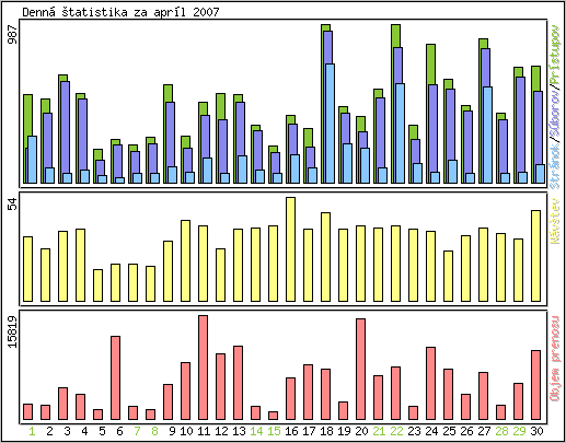 Denn� �tatistika