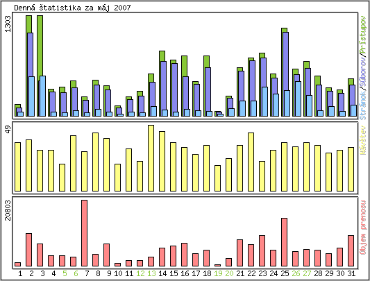 Denn� �tatistika