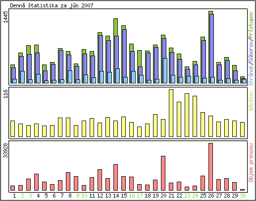 Denn� �tatistika