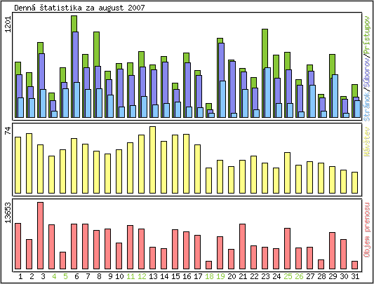 Denn� �tatistika