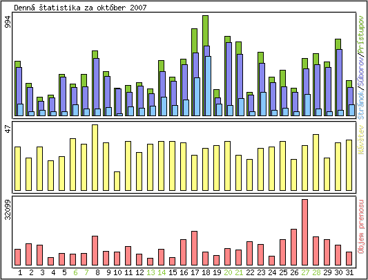 Denn� �tatistika