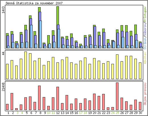 Denn� �tatistika