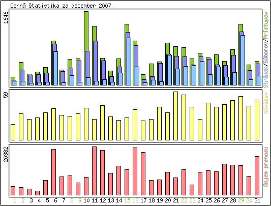 Denn� �tatistika