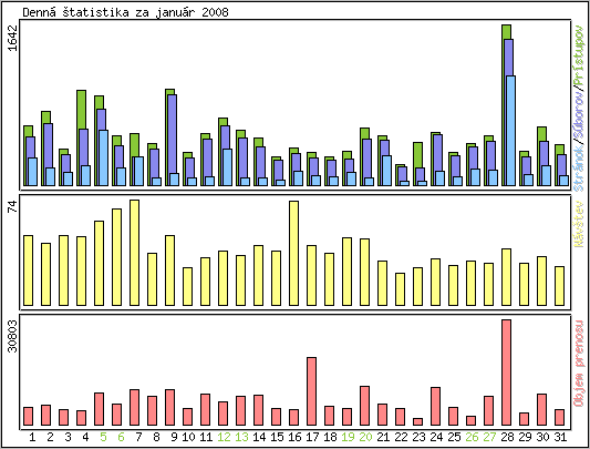 Denn� �tatistika