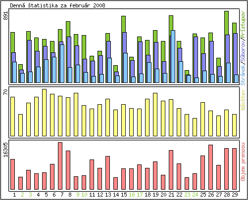 Denn� �tatistika
