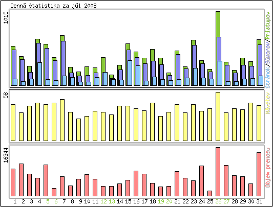 Denn� �tatistika