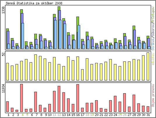 Denn� �tatistika