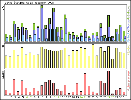 Denn� �tatistika