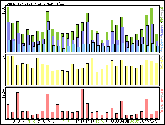 Denn� statistika