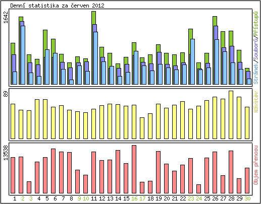Denn� statistika