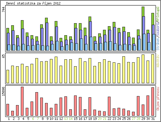 Denn� statistika