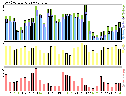 Denn� statistika