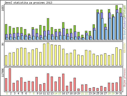 Denn� statistika