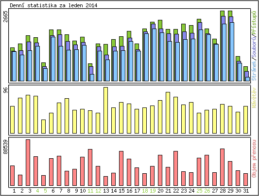 Denn� statistika
