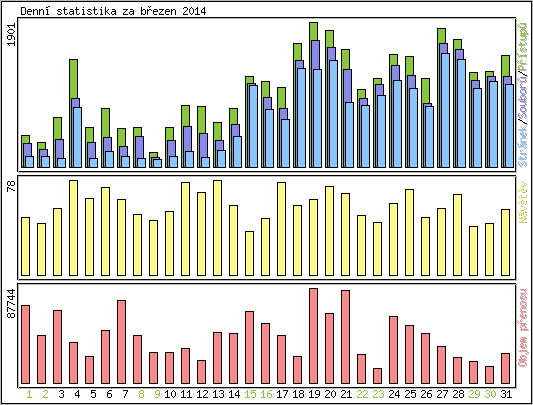 Denn� statistika